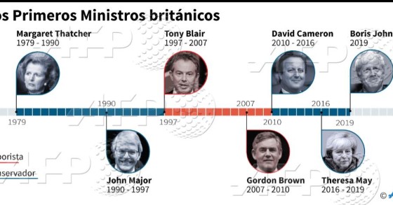 Estes são os primeiro-ministros britânicos dos últimos 40 anos