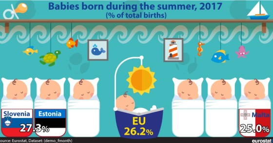 Só 26,2% das europeias dão à luz no verão – Portugal está abaixo da média