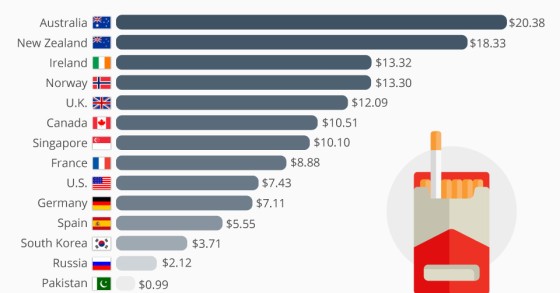 Em que países é mais caro (e barato) comprar cigarros?