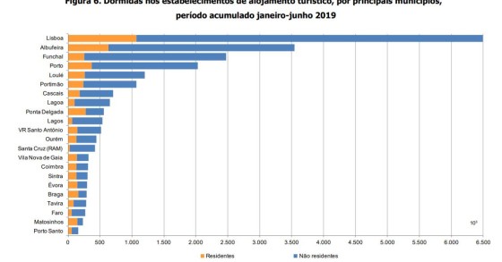 Os principais municípios escolhidos pelos turistas (residentes ou não) para dormir no 1º semestre
