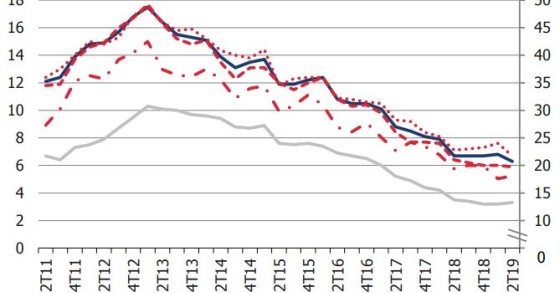 Adeus crise? Desemprego desce para o valor mais baixo dos últimos 15 anos
