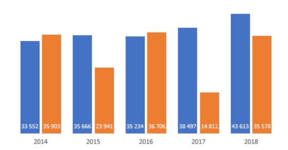 Luz verde para as novas empresas: desde 2014 que não “nasciam” tantas… 