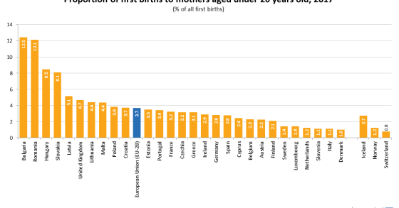 Com que idade são mães pela primeira vez as europeias? Depende do país...