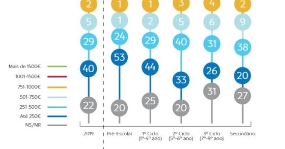 Regresso às aulas: famílias esperam gastar média de 363 euros em compras escolares