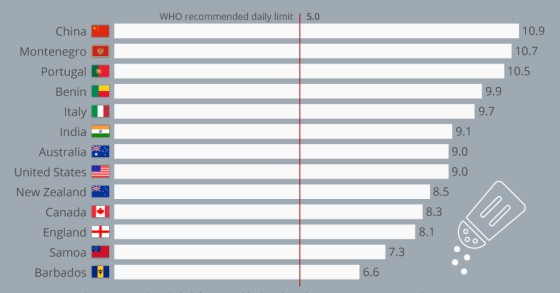 Quando o consumo de sal é… um problema