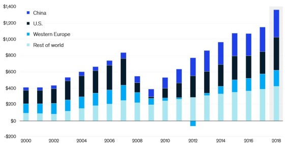 Em que partes do mundo os bancos ganham mais dinheiro