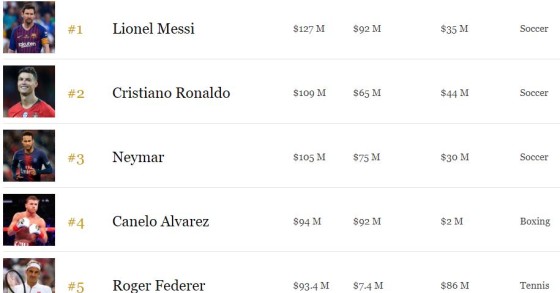 Estes são os 10 desportistas mais bem pagos do mundo…