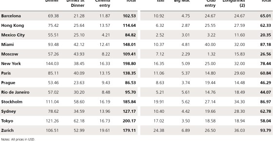 As cidades mais caras do mundo para jantar e sair à noite são…