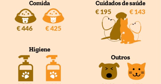 Quanto custa ter um cão ou um gato? 