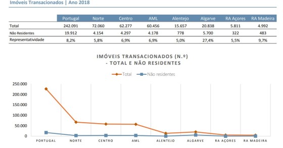 Quem são e quanto gastam em imóveis os não residentes que andam às compras em Portugal?