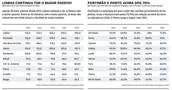 TOP 10 das autarquias com maiores passivos e mais receitas vindas de impostos e taxas