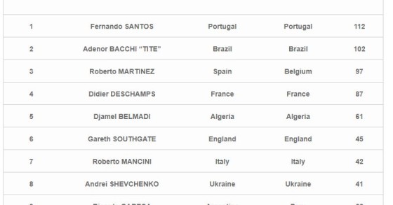 Fernando Santos eleito melhor selecionador de futebol do mundo em 2019
