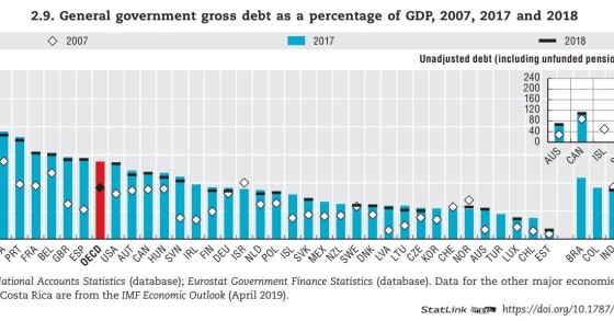 Portugal é o terceiro país europeu com maior dívida pública (e o quarto maior da OCDE)