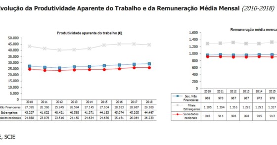 Trabalhadores das filiais estrangeiras ganham mais 395 euros que os das empresas portuguesas