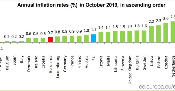 Portugal tem a terceira inflação mais baixa da UE em outubro