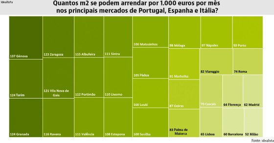 Um pequeno apartamento em Lisboa e Madrid ou um “casarão” em Génova: o que se pode arrendar por 1.000 euros/mês