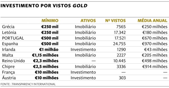 O “mundo” dos vistos gold em números – Portugal tem um dos regimes mais atrativos