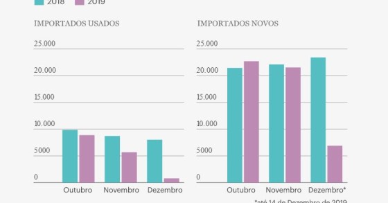 Portugueses estão a comprar menos carros importados – a culpa é do ISV