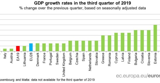 Só quatro países da UE crescem menos que Portugal 