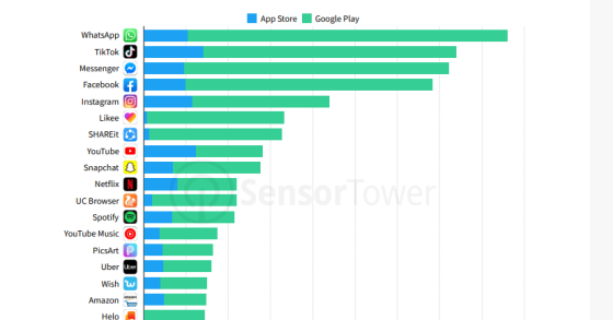 Reinado do Facebook chega ao fim: estas foram as ‘apps’ mais descarregadas no 4º trimestre de 2019