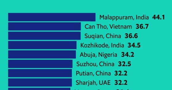 As 10 cidades mundiais que mais crescem em população desde 2015 são...