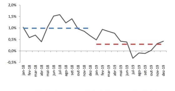 Taxa de inflação média caiu para 0,3% em 2019 