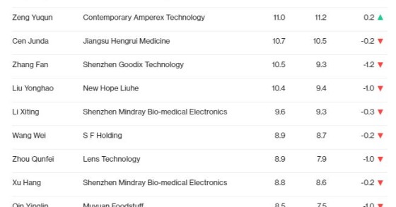 Fortunas chinesas afundam em bolsa "infetadas" pelo coronavírus