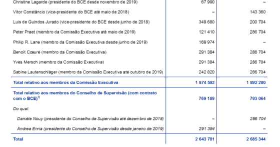 Quanto pagou o BCE a Mario Draghi, Christine Lagarde e Luis de Guindos em 2019?