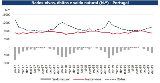 Ainda há mais mortes que nascimentos em Portugal