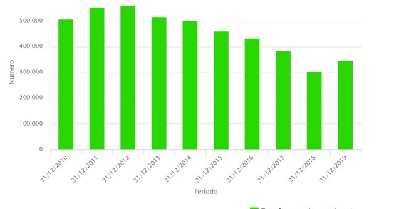 Crédito ao consumo: há mais de 300 mil famílias em incumprimento