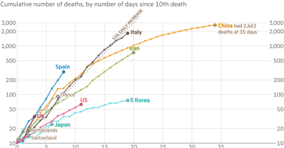 Evolução da pandemia do coronavírus nos principais países infetados 