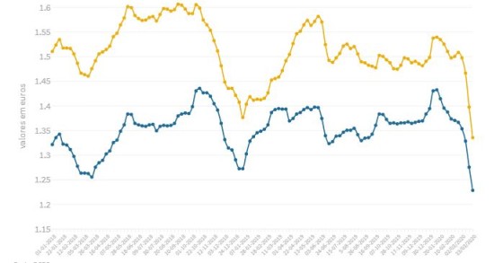 Preços dos combustíveis descem “à boleia” do coronavírus 