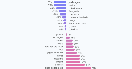 O que mudou no dia a dia com o Covid-19? Estes são (agora) os passatempos preferidos
