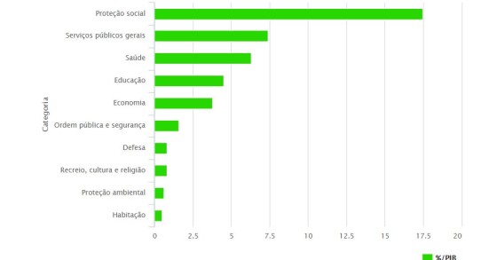 Em que é que o Estado gasta o dinheiro?