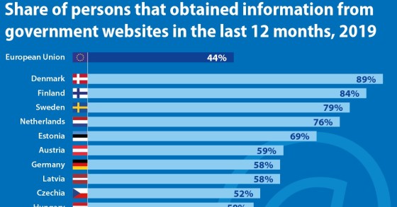 Portugueses são dos europeus que menos consultam o site do Governo