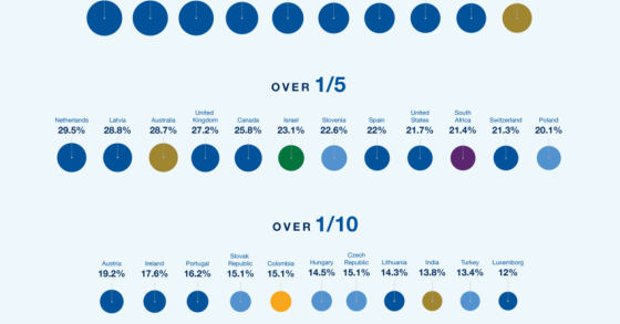 Portugal na cauda da Europa: só há 16,2% de mulheres em cargos de direção nas empresas