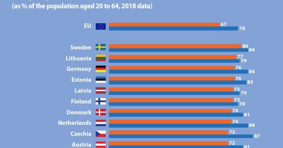 Atenção empresas: há mais mulheres a trabalhar na UE, mas ainda são menos que os homens