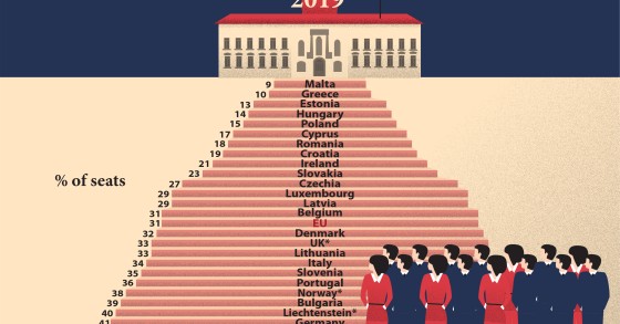 Mulheres ao poder? Portugal é o 9º país da UE com mais senhoras no Governo 