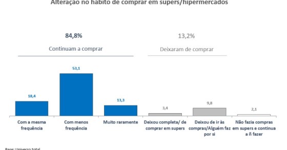 Portugueses continuam a fazer compras em super/hipermercados... mas com menos frequência
