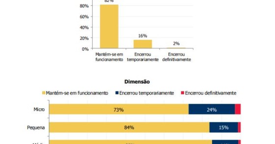 8 em cada 10 empresas estão ativas durante o Covid-19, mas muitas com receitas a cair mais de 50%