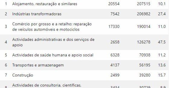 Mais de 82 mil empresas aderiram ao lay-off: oito em cada 10 são microempresas 