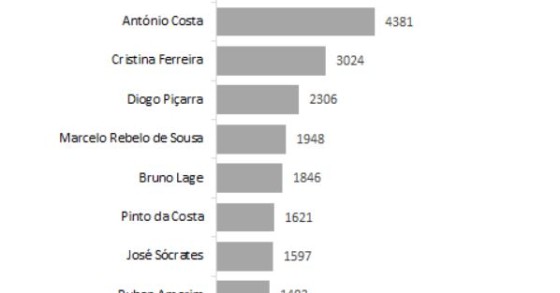 Em tempos de Covid-19, só Ronaldo é mais popular que António Costa nas redes sociais
