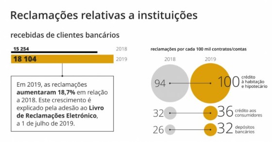 Banco de Portugal recebeu 18.104 reclamações em 2019 – mais 18,7% que no ano anterior
