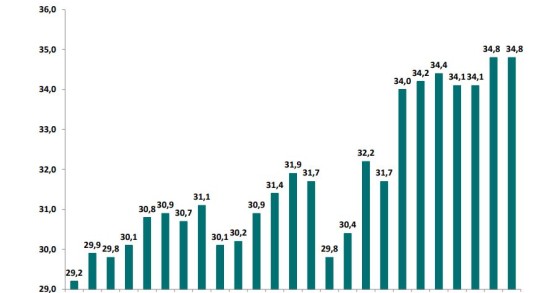 Carga fiscal disparou a partir de 2013 – assim evoluiu desde 1995 