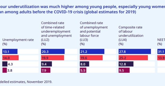 Desemprego na era Covid-19: mulheres jovens sentem mais o impacto da crise