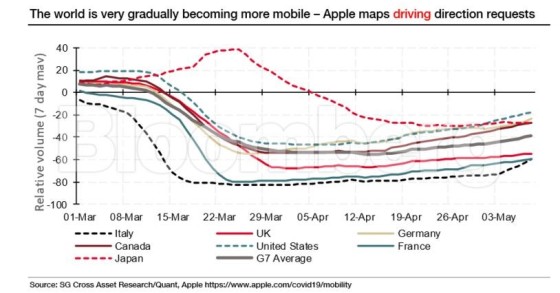 Dados de mobilidade ajudam a avaliar evolução da economia no pós-pandemia
