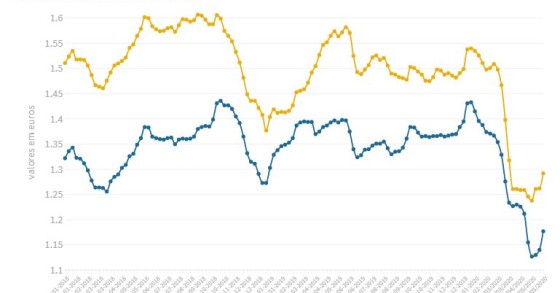 Atestar o carro está mais caro: é a maior subida no preço dos combustíveis desde janeiro 