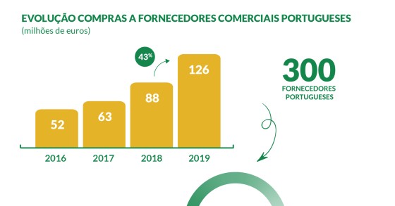 Operação da Mercadona à lupa: exporta para Espanha 90% das compras a fornecedores nacionais 