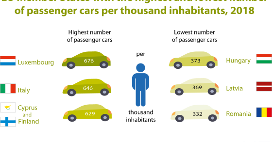 Há em Portugal 514 carros por cada mil habitantes – Luxembugo no topo do ranking 