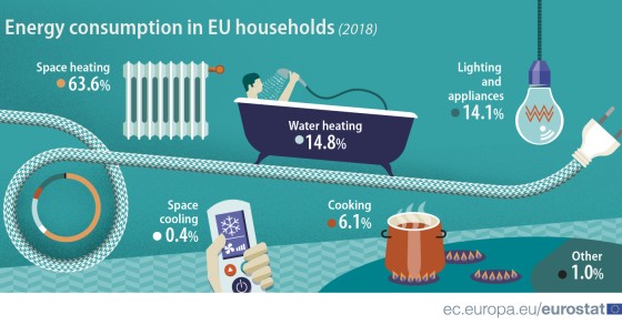 Consumo de energia em casa: em que é que as famílias da UE mais gastam?